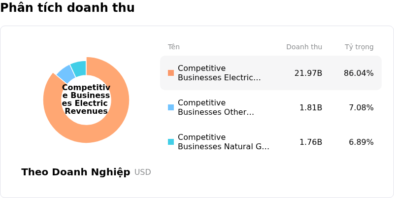 Constellation Energy CorpPhân tích doanh thu