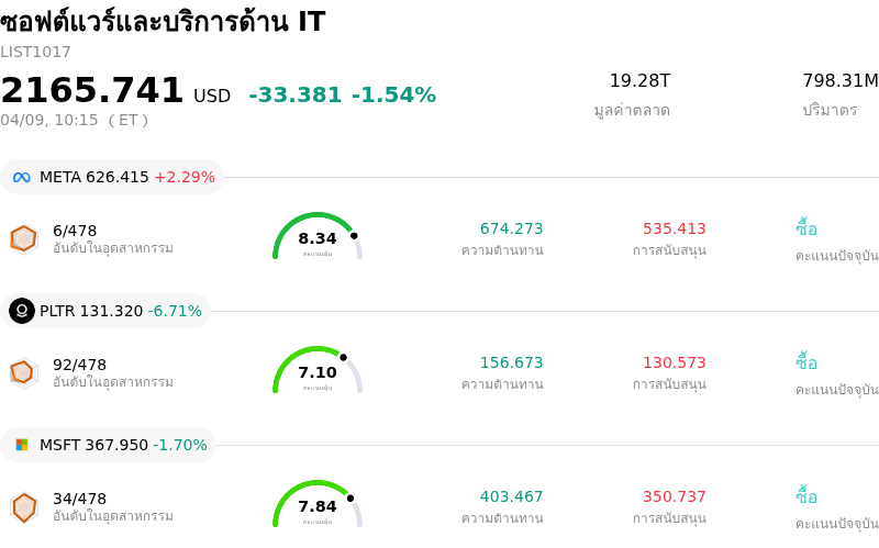 ซอฟต์แวร์และบริการด้าน IT