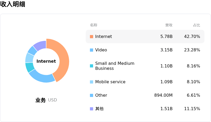 Charter Communications Inc收入明细