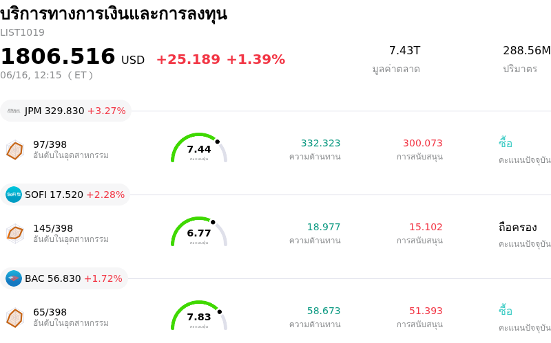 บริการทางการเงินและการลงทุน