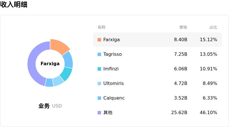 阿斯利康收入明细