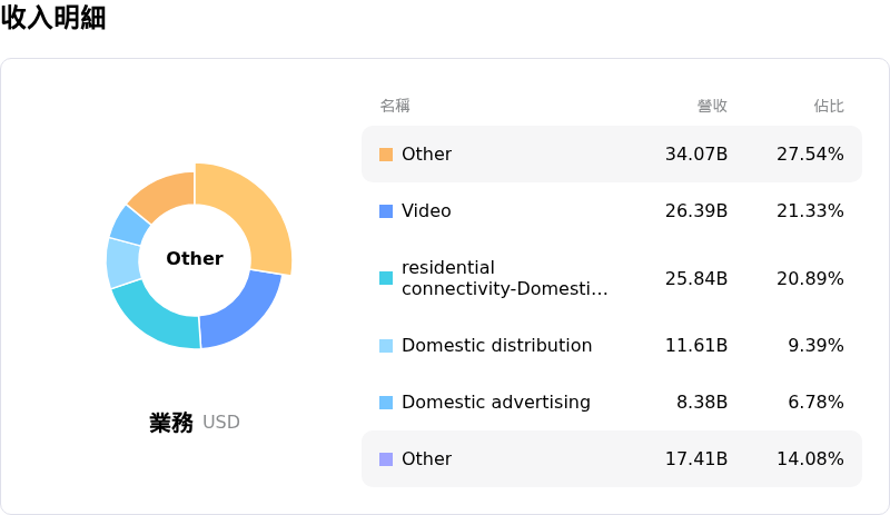 Comcast Corp收入明細