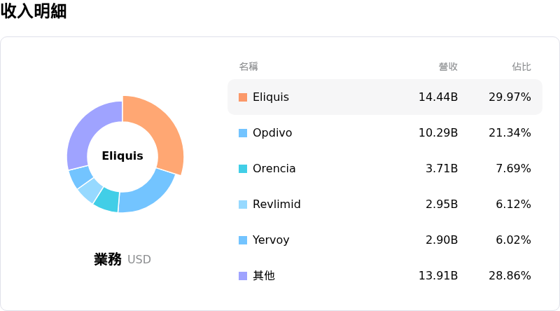 Bristol-Myers Squibb Co收入明細