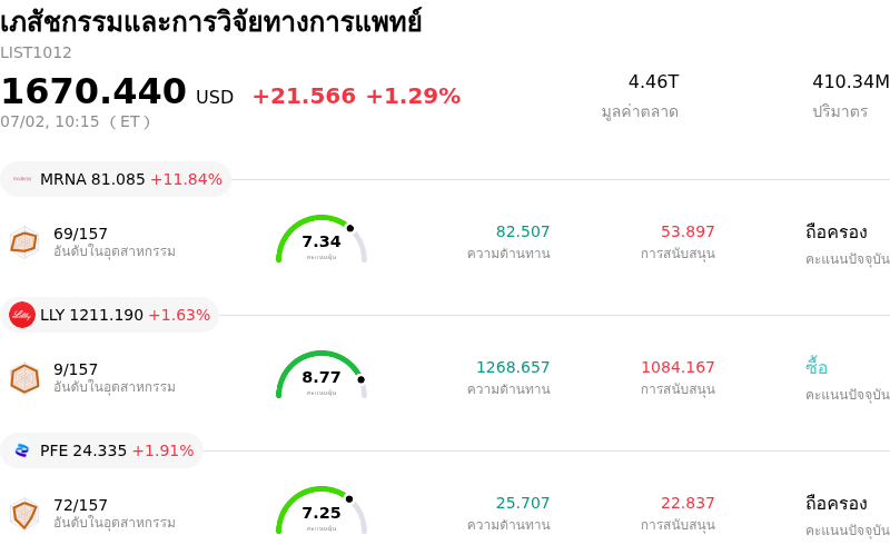 เภสัชกรรมและการวิจัยทางการแพทย์