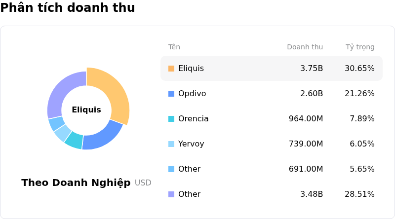 Bristol-Myers Squibb CoPhân tích doanh thu