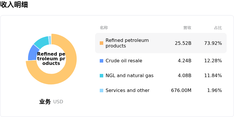 菲利普66公司收入明细