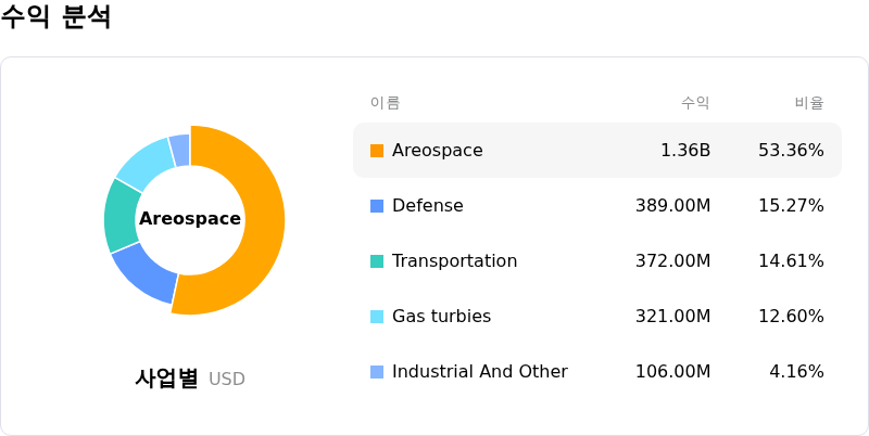 Howmet Aerospace Inc수익 분석