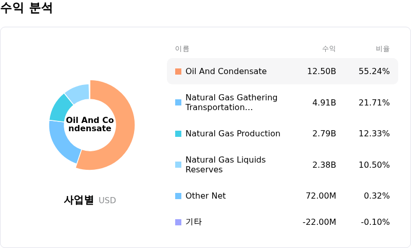 EOG Resources Inc수익 분석