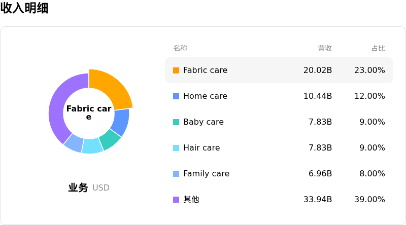 宝洁收入明细