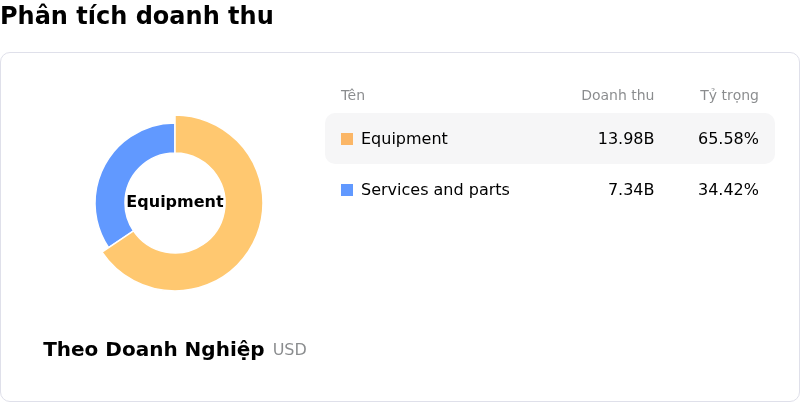 Trane Technologies PLCPhân tích doanh thu