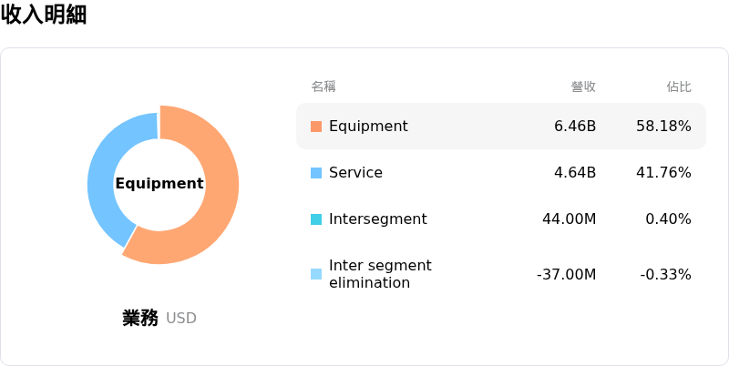 Ge Vernova Inc收入明細