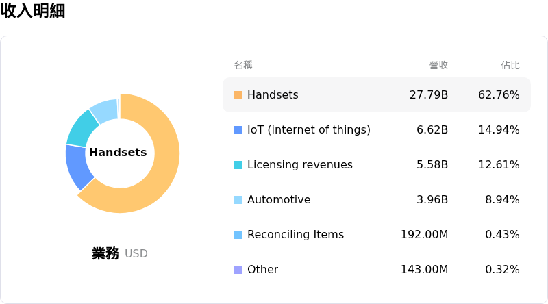 Qualcomm Inc收入明細