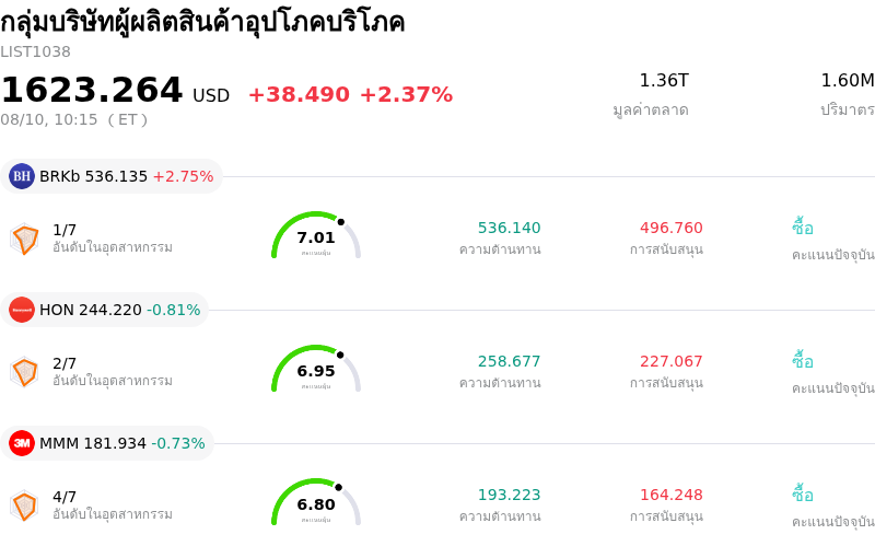กลุ่มบริษัทผู้ผลิตสินค้าอุปโภคบริโภค