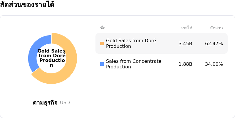 Newmont Corporationสัดส่วนของรายได้