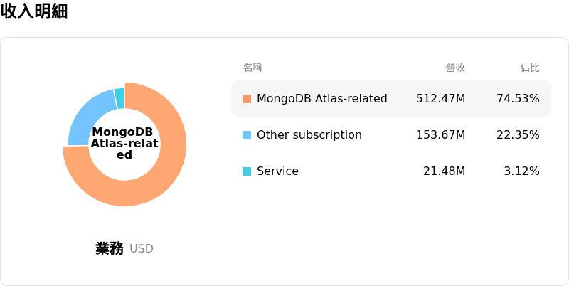 MongoDB Inc收入明細
