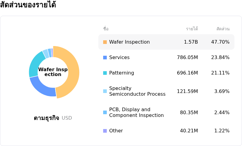 KLA Corpโครงสร้างรายได้