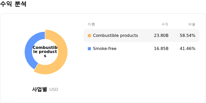 Philip Morris International Inc수익 분석