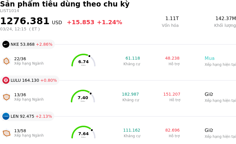 Sản phẩm tiêu dùng theo chu kỳ