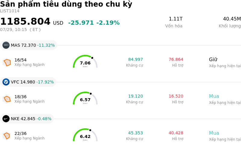 Sản phẩm tiêu dùng theo chu kỳ