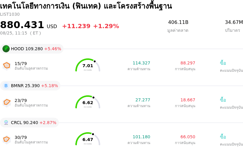 เทคโนโลยีทางการเงิน (ฟินเทค) และโครงสร้างพื้นฐาน
