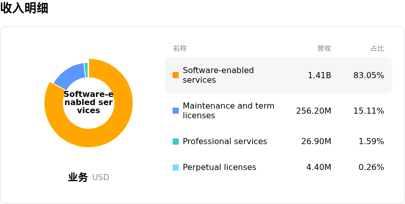 SS&C Technologies Holdings Inc收入明细