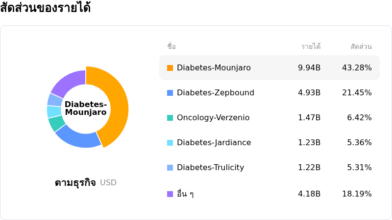 Eli Lilly and Coโครงสร้างรายได้