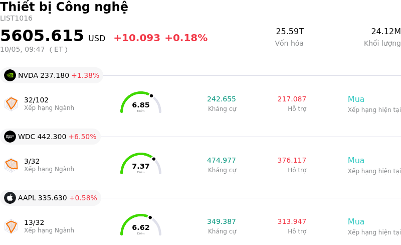 Thiết bị Công nghệ