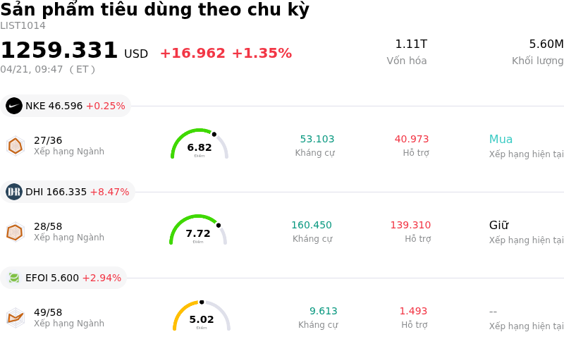 Sản phẩm tiêu dùng theo chu kỳ