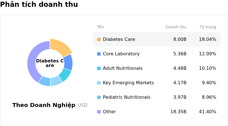 Abbott LaboratoriesPhân tích doanh thu