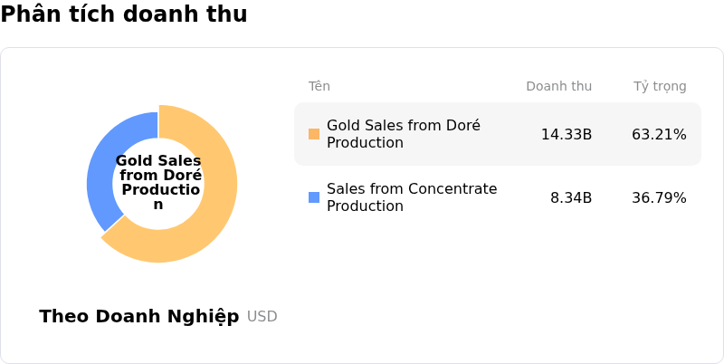 Newmont CorporationPhân tích doanh thu