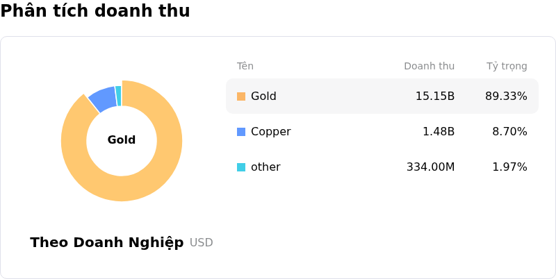 Barrick Mining Ord ShsPhân tích doanh thu