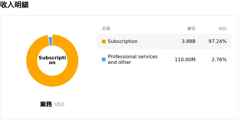 ServiceNow Inc收入明細