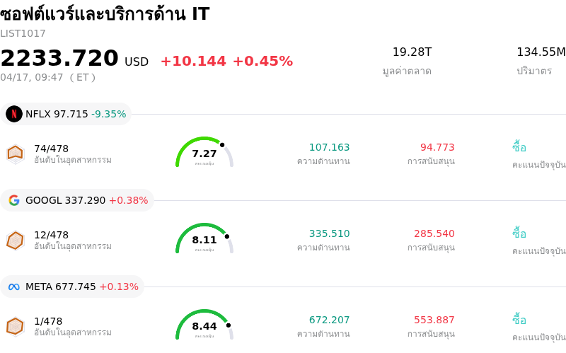 ซอฟต์แวร์และบริการด้าน IT