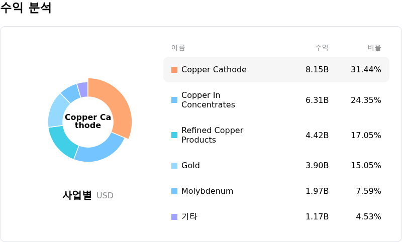 Freeport-McMoRan Inc수익 분석