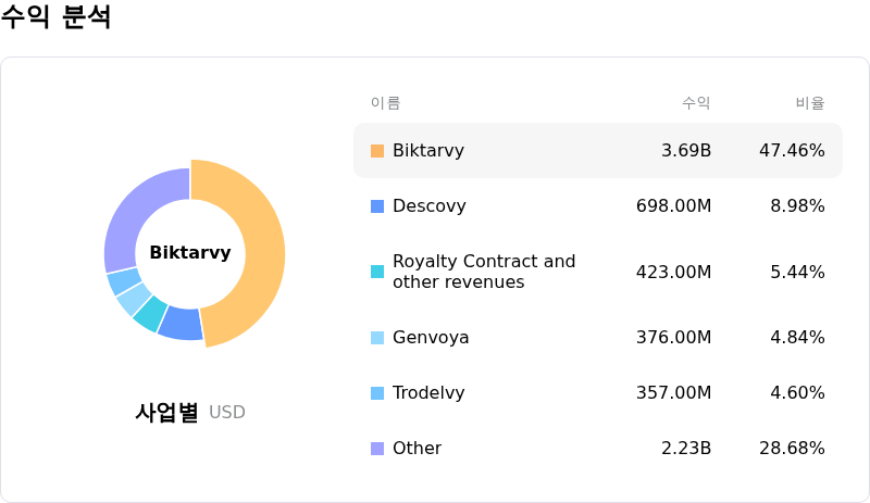 Gilead Sciences Inc수익 분석