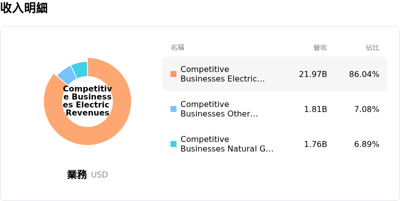 Constellation Energy Corp收入明細