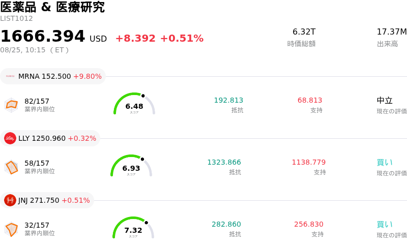 医薬品 & 医療研究