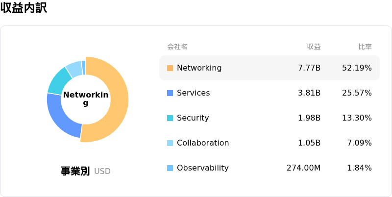 Cisco Systems Inc収益内訳