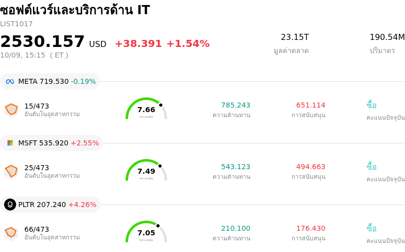 ซอฟต์แวร์และบริการด้าน IT