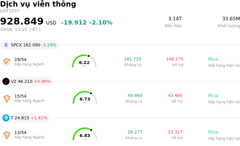 Dịch vụ viễn thông