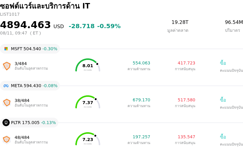 ซอฟต์แวร์และบริการด้าน IT