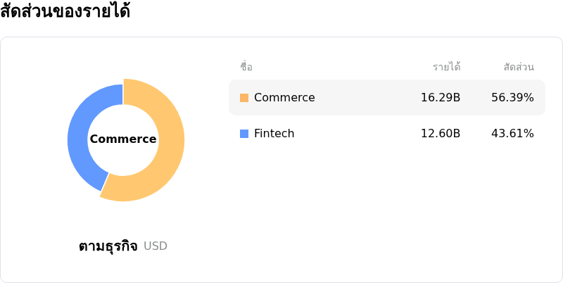 MercadoLibre Incโครงสร้างรายได้