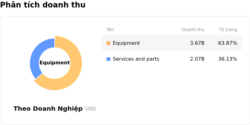 Trane Technologies PLCPhân tích doanh thu