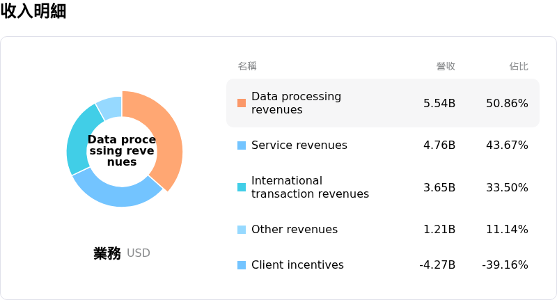 Visa Inc收入明細