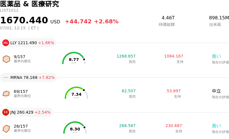 医薬品 & 医療研究