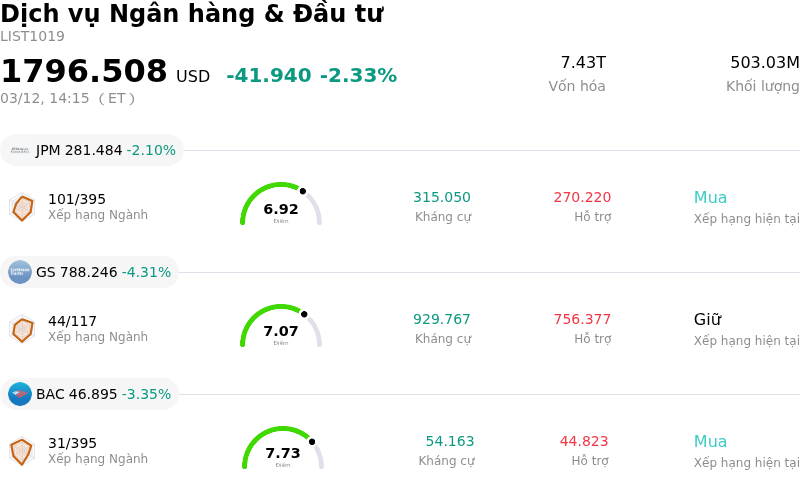 Dịch vụ Ngân hàng & Đầu tư