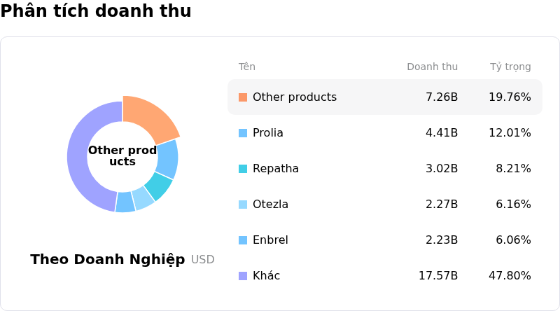 Amgen IncPhân tích doanh thu