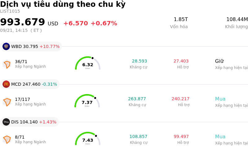 Dịch vụ tiêu dùng theo chu kỳ