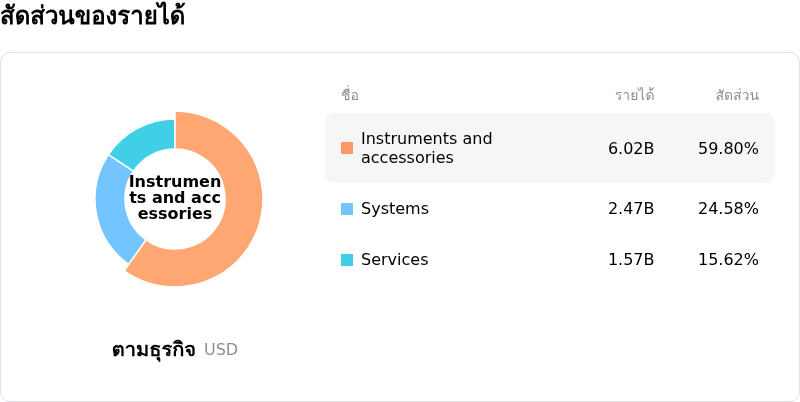 Intuitive Surgical Incโครงสร้างรายได้