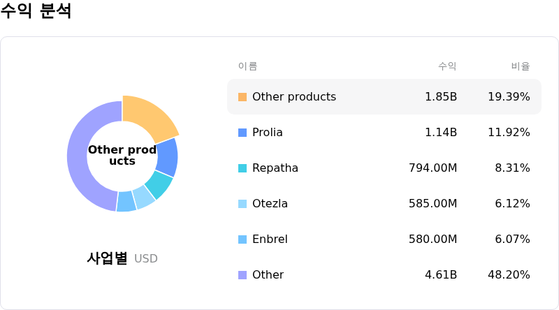 Amgen Inc수익 분석
